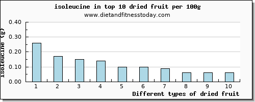 dried fruit isoleucine per 100g